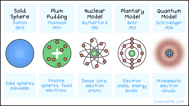 Atom models: from solid spheres to the quantum model of atomic structure Atom models: from solid spheres to the quantum model of atomic structure