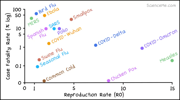 The fatality and infection rates of COVID variant compared to other infectious diseases