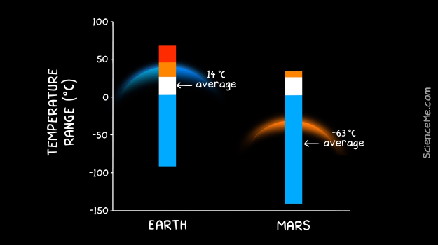 Graph of Earth Temperatures vs Mars Temperatures Graph of Earth Temperatures vs Mars Temperatures