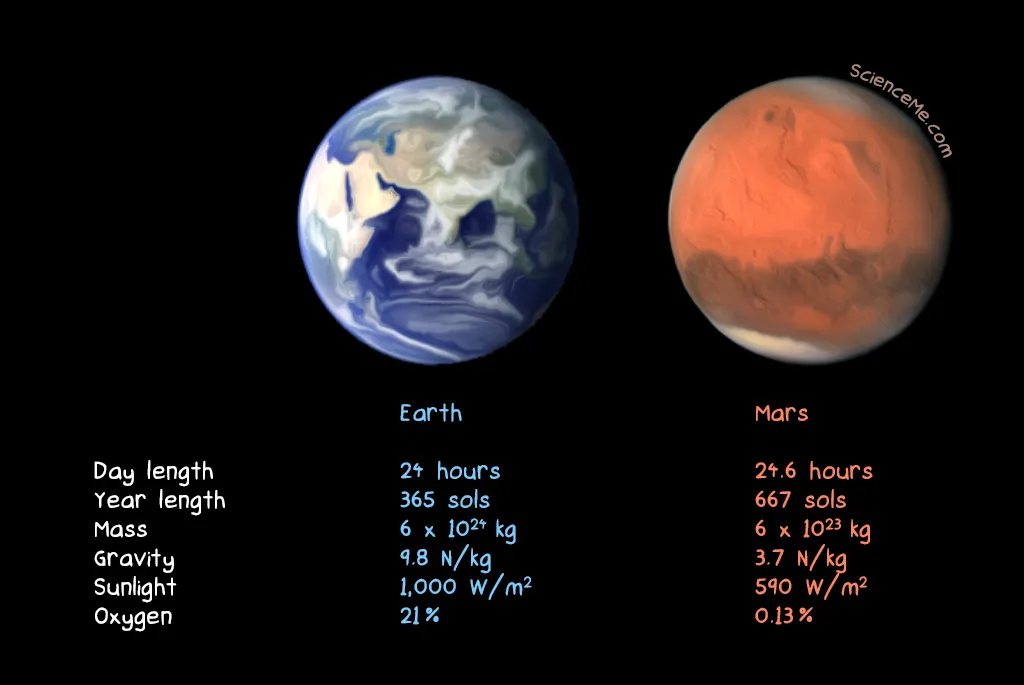 Mars: Organisms could survive on the Red Planet for 280 million