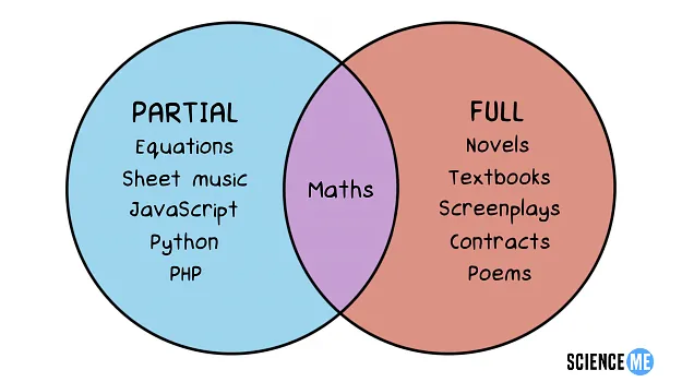 Partial script is a highly technical and condensed written language, while full script is broad, fluid, and compatible with spoken language