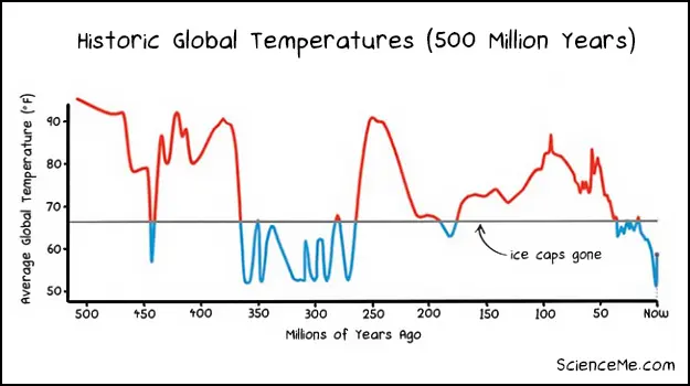 Graph of historic global temperatures on Earth over 500 million years