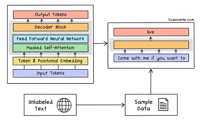 ChatGPT works using tokenizers, positional embedding, multi-head self-attention, a feed forward neural network, and decoders to generate text outputs