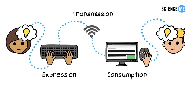 The Human-Machine Interface allows us to interact with computers using our eyes, hands, and brain
