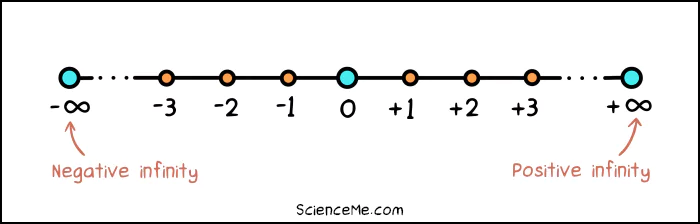 Infinity on a Number Line Infinity on a Number Line