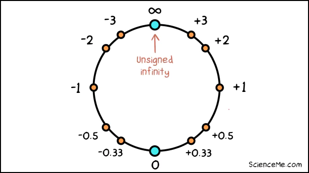 Infinity on a Number Wheel Infinity on a Number Wheel