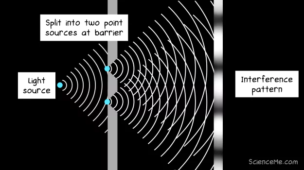 Interference pattern diagram