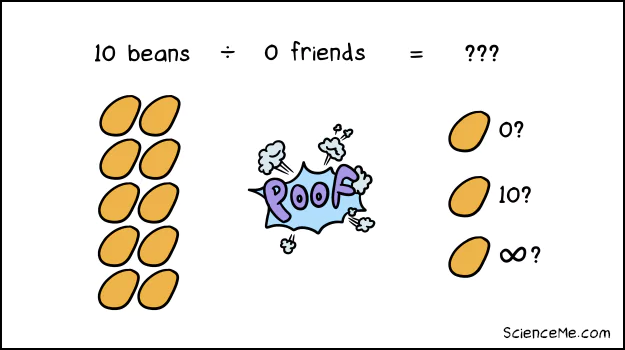 Can you divide by zero? Can you divide by zero?