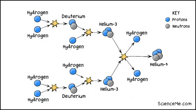 Diagram of the nuclear fusion of hydrogen into helium