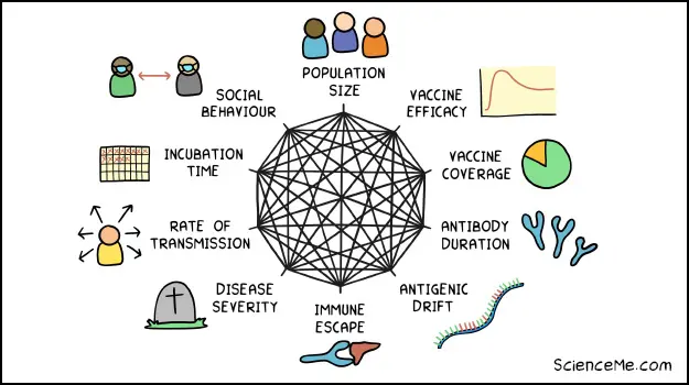 Pandemic dynamics include population size, vaccine efficacy, vaccine coverage, vaccine uptake, antibody duration, antigenic drift, immune escape, disease severity, transmission rates, incubation period, and social behaviour