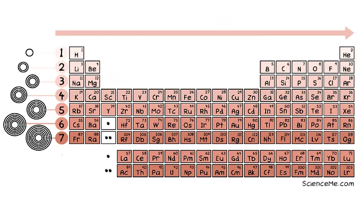 The Periodic Table of Elements reveals energy shells The Periodic Table of Elements reveals energy shells