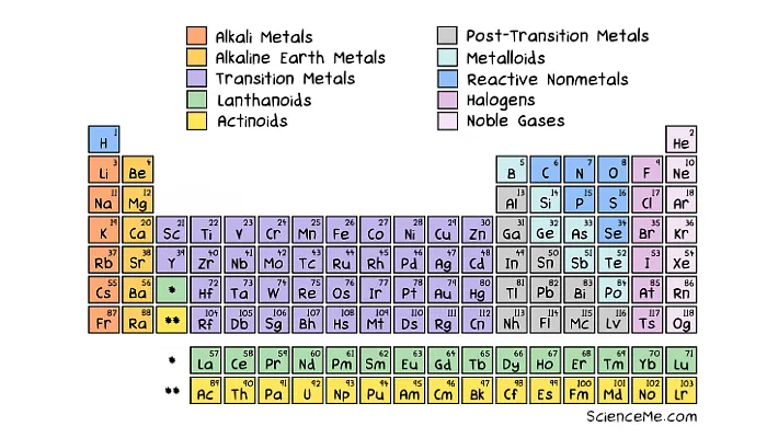 The Periodic Table of Elements reveals shared properties The Periodic Table of Elements reveals shared properties