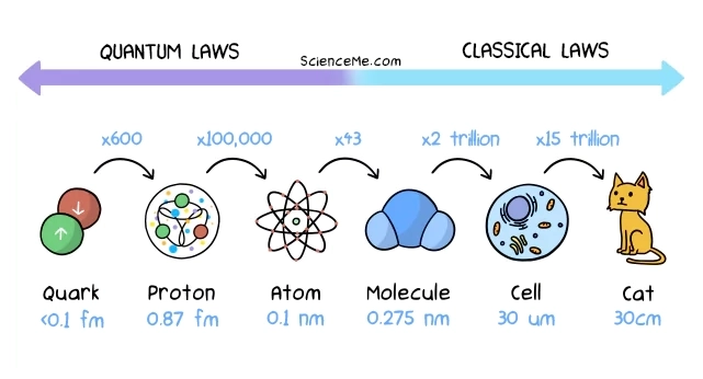 Quantum Scale vs Classical Scale