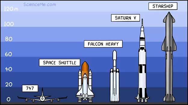 SpaceX rocket comparison: Starship, Saturn V, Falcon Heavy, Space Shuttle, Boeing 747