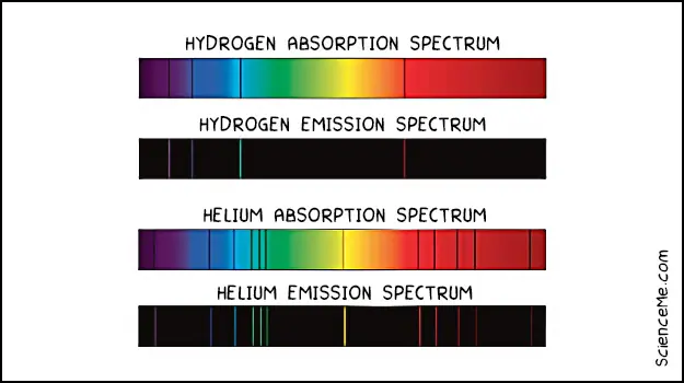 Illustrated comparison of the hydrogen and helium absorption and emission spectrums