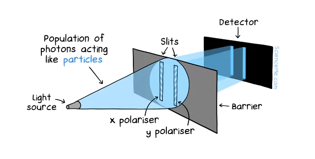 The Double Slit experiment shows populations of photons behaving like particles when they're being measured