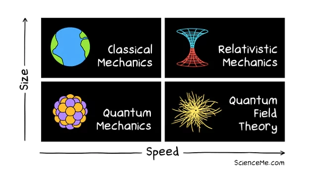 Types of physics: classical mechanics, relativistic mechanics, quantum mechanics, and quantum field theory