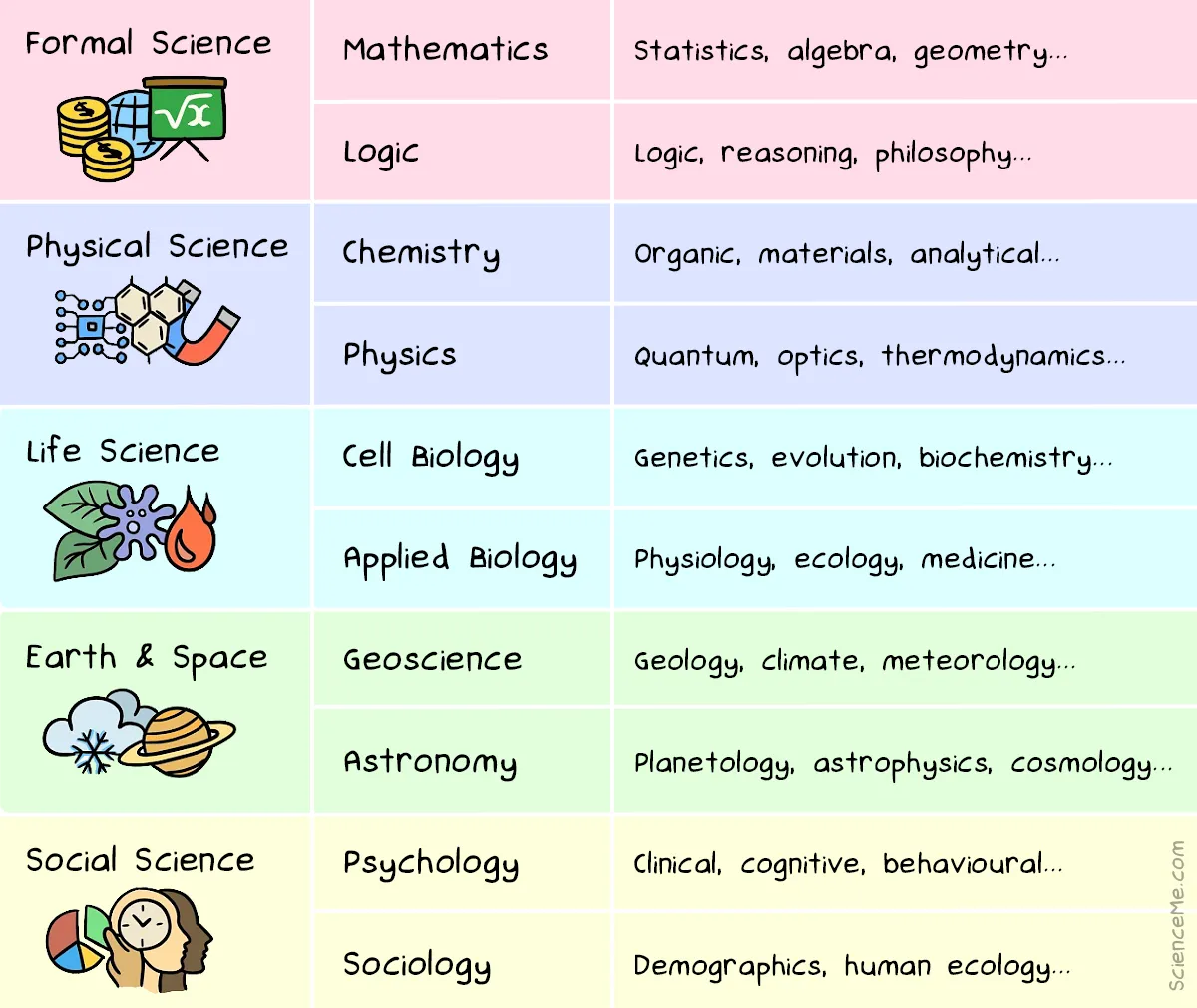 The scientific method is applied to five major categories of science: formal, physical, life, earth, space, and social The scientific method is applied to five major categories of science: formal, physical, life, earth, space, and social