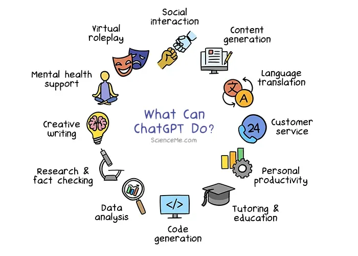 What Can ChatGPT Do?